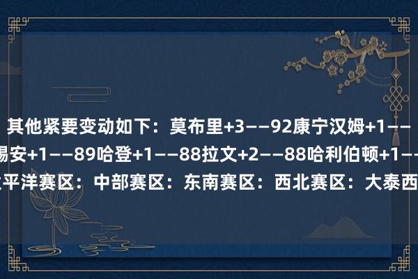 其他紧要变动如下：莫布里+3——92康宁汉姆+1——92班凯罗+1——89锡安+1——89哈登+1——88拉文+2——88哈利伯顿+1——88太平洋赛区：中部赛区：东南赛区：西北赛区：大泰西赛区：西南赛区：    体育赛事直播