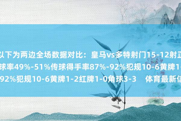 以下为两边全场数据对比：皇马vs多特射门15-12射正8-5得分契机5-1控球率49%-51%传球得手率87%-92%犯规10-6黄牌1-2红牌1-0角球3-3    体育最新信息