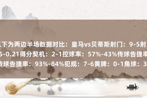 以下为两边半场数据对比:皇马vs贝蒂斯射门:9-5射正:1-0预期进球:0.75-0.21得分契机:2-1控球率:57%-43%传球告捷率:93%-84%犯规:7-6黄牌:0-1角球:3-4 体育赛事直播