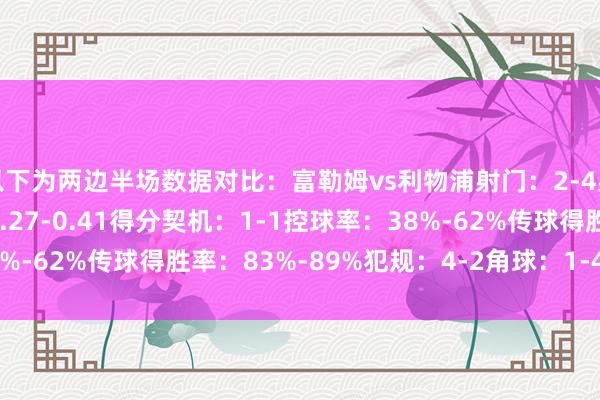 以下为两边半场数据对比：富勒姆vs利物浦射门：2-4射正：1-0预期进球：0.27-0.41得分契机：1-1控球率：38%-62%传球得胜率：83%-89%犯规：4-2角球：1-4    体育集锦