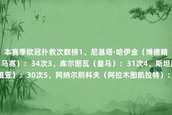 本赛季欧冠扑救次数榜1、尼基塔·哈伊金(博德精通):42次2、鲁利(马赛):34次3、库尔图瓦(皇马):31次4、斯坦尼克(布拉格斯拉维亚):30次5、阿纳尔别科夫(阿拉木图凯拉特):27次尼欧菲托斯·迈克尔(帕福斯):27次7、瓦尼亚(那不勒斯):25次科瓦尔(埃因霍温):25次卡内塞基(亚特兰大):25次10、弗莱肯(勒沃库森):24次 体育赛事直播