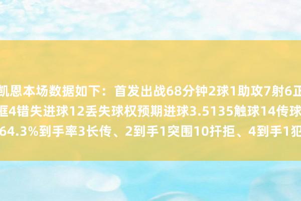 凯恩本场数据如下：首发出战68分钟2球1助攻7射6正4过东谈主、3到手1中框4错失进球12丢失球权预期进球3.5135触球14传球、64.3%到手率3长传、2到手1突围10扞拒、4到手1犯规获评8.5分    体育集锦