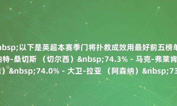 以下是英超本赛季门将扑救成效用最好前五榜单 : 74.5% - 罗伯特-桑切斯 (切尔西) 74.3% - 马克-弗莱肯 (布伦特福德) 74.0% - 大卫-拉亚 (阿森纳) 73.5% - 阿利松 (利物浦) 73.4% - 维卡里奥 (热刺)体育集锦
