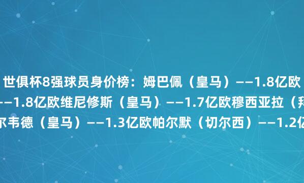 世俱杯8强球员身价榜：　　姆巴佩（皇马）——1.8亿欧　　贝林厄姆（皇马）——1.8亿欧　　维尼修斯（皇马）——1.7亿欧　　穆西亚拉（拜仁）——1.4亿欧　　巴尔韦德（皇马）——1.3亿欧　　帕尔默（切尔西）——1.2亿欧　　奥利塞（拜仁）——1亿欧　　罗德里戈（皇马）——9000万欧　　登贝莱（巴黎）——9000万欧　　克瓦拉茨赫利亚（巴黎）——9000万欧体育最新信息