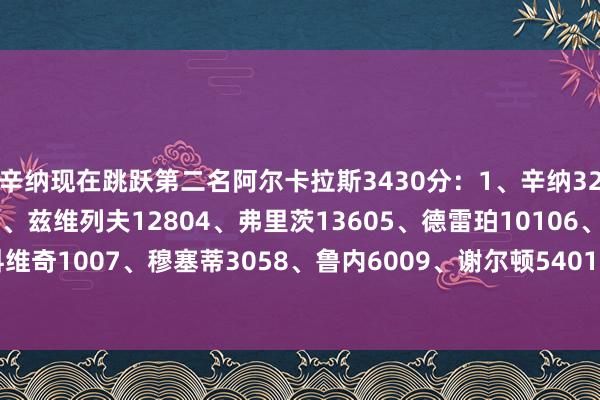 辛纳现在跳跃第二名阿尔卡拉斯3430分：1、辛纳32002、阿尔卡拉斯603、兹维列夫12804、弗里茨13605、德雷珀10106、德约科维奇1007、穆塞蒂3058、鲁内6009、谢尔顿54010、卢布列夫1150体育最新信息