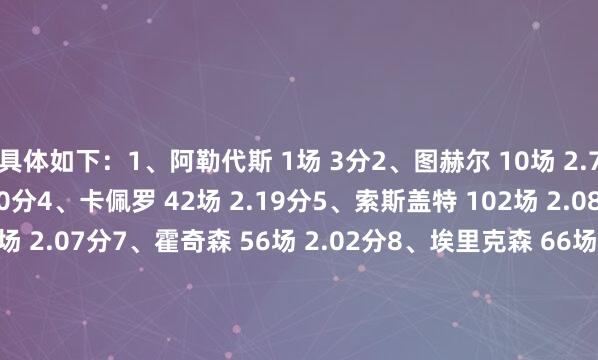 具体如下:1、阿勒代斯 1场 3分2、图赫尔 10场 2.70分3、卡斯利 6场 2.50分4、卡佩罗 42场 2.19分5、索斯盖特 102场 2.08分6、拉姆王人 113场 2.07分7、霍奇森 56场 2.02分8、埃里克森 66场 2.00分9、格林伍德 54场 2.00分10、霍德尔 28场 1.96分 体育集锦