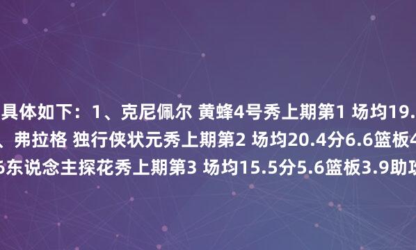 具体如下:1、克尼佩尔 黄蜂4号秀上期第1 场均19.3分5.5篮板3.5助攻2、弗拉格 独行侠状元秀上期第2 场均20.4分6.6篮板4.1助攻3、埃奇库姆 76东说念主探花秀上期第3 场均15.5分5.6篮板3.9助攻4、哈珀 马刺榜眼秀上期第6 场均11分3.3篮板3.6助攻5、奎因 鹈鹕13号秀上期第4 场均12.1分7.3篮板3.9助攻6、雷诺 国王42号秀上期第5 场均10.4分7.1篮板1.1助攻7、科沃德 灰熊11号秀上期第7 场均13.3分6.2篮板2.9助攻8、埃斯·贝利 爵士5号秀上期第8 场均12.1分4.1篮板1.7助攻9、费尔斯 鹈鹕7号秀上期第10 场均13.4分3.8板3.2助10、杰明 篮网8号秀上期第9 场均10.3分3.2篮板3.3助攻上期榜单>>>🔥少壮榜:克尼佩尔升至榜首!弗拉格次席!哈珀升至第6! 体育赛事直播