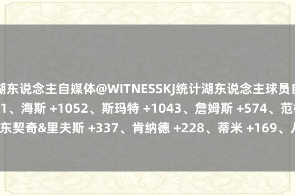 湖东说念主自媒体@WITNESSKJ统计湖东说念主球员自2026年以来的正负值:1、海斯 +1052、斯玛特 +1043、詹姆斯 +574、范德比尔特 +345、东契奇&里夫斯 +337、肯纳德 +228、蒂米 +169、八村塁 +1210、蒂耶罗 +4 体育录像/图片